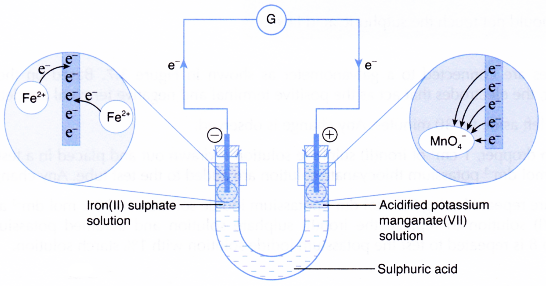 Redox Reactions by Transfer of Electrons at a Distance 7