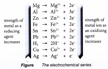 Redox reaction in the displacement of metals from its salt solution 1