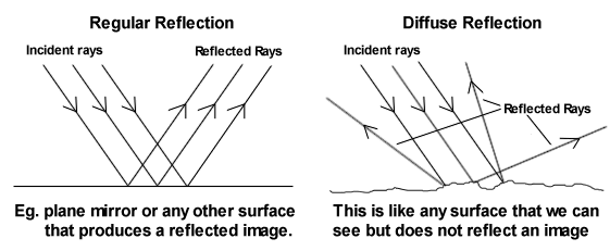 Reflecting Surfaces