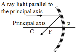 Reflection of Light from Spherical Mirror 3