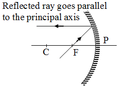 Reflection of Light from Spherical Mirror 4