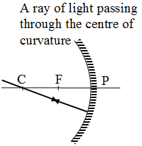 Reflection of Light from Spherical Mirror 5