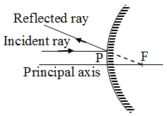 Reflection of Light from Spherical Mirror 7