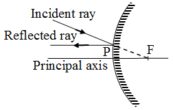 Reflection of Light from Spherical Mirror 8