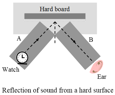 Reflection-of-sound-from-hard-surface