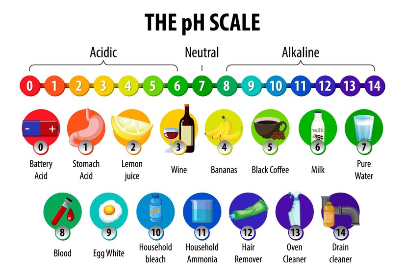 Relationship between pH values and molarity of acids and alkalis