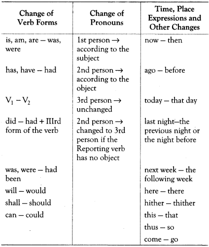 Reported Speech Exercises for Class 10 ICSE