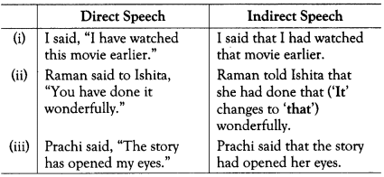 Reported Speech Exercises for Class 10 ICSE