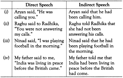 Reported Speech Exercises for Class 10 ICSE