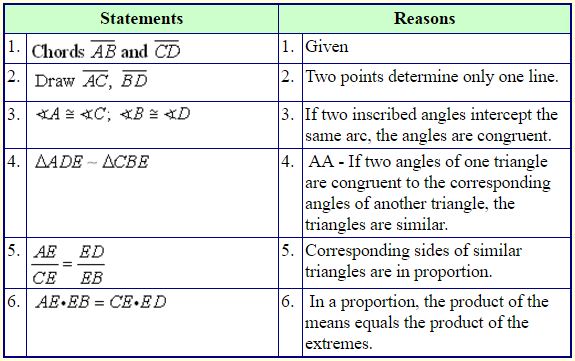 Rules for Dealing with Chords, Secants, Tangents in Circles 3