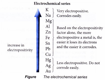 Rusting as a Redox Reaction 1