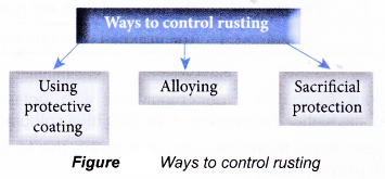 Rusting as a Redox Reaction 11