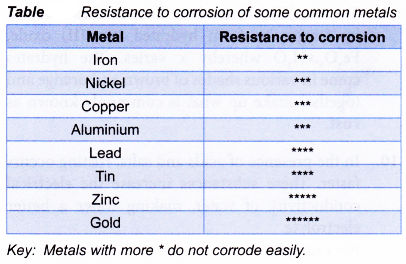 Rusting as a Redox Reaction 2