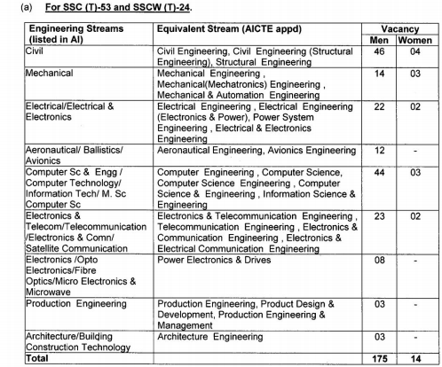 SSC Technical Officer