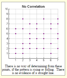 Scatter Plots and Correlation 3