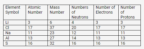 Selina Concise Chemistry Class 9 ICSE Solutions Atomic Structure and Chemical Bonding image - 15