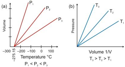 Selina Concise Chemistry Class 9 ICSE Solutions Study of Gas Laws image - 43