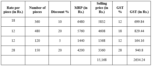 Selina Concise Mathematics Class 10 ICSE Solutions Chapter 1 GST (Goods and Services Tax) - 18