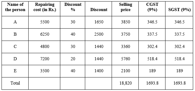 Selina Concise Mathematics Class 10 ICSE Solutions Chapter 1 GST (Goods and Services Tax) - 2.