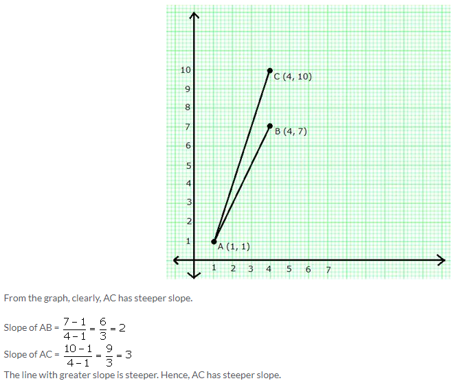 Selina Concise Mathematics Class 10 ICSE Solutions Equation of a Line - 39