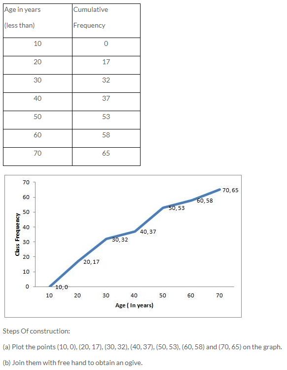 Selina Concise Mathematics Class 10 ICSE Solutions Graphical Representation image - 11