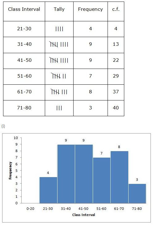 Selina Concise Mathematics Class 10 ICSE Solutions Graphical Representation image - 12