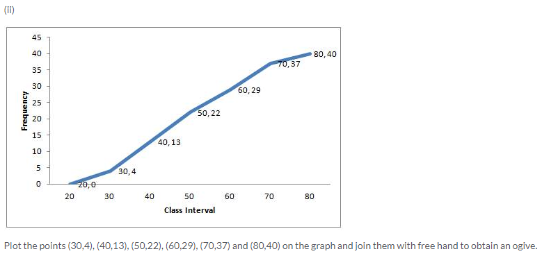 Selina Concise Mathematics Class 10 ICSE Solutions Graphical Representation image - 13