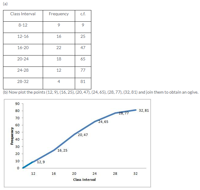 Selina Concise Mathematics Class 10 ICSE Solutions Graphical Representation image - 15