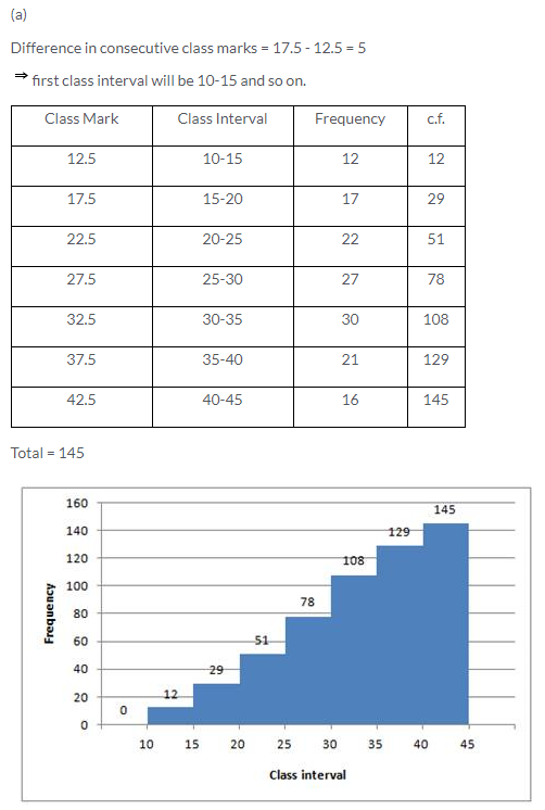 Selina Concise Mathematics Class 10 ICSE Solutions Graphical Representation image - 17