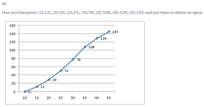 Selina Concise Mathematics Class 10 ICSE Solutions Graphical Representation image - 18