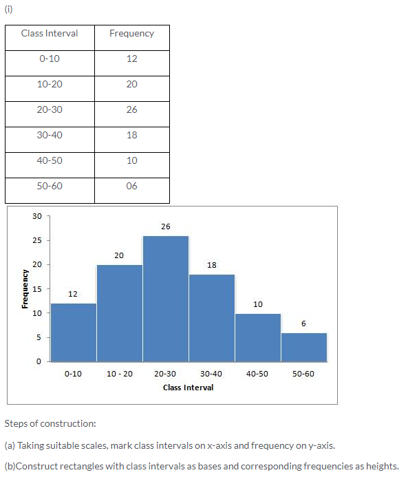 Selina Concise Mathematics Class 10 ICSE Solutions Graphical Representation image - 2