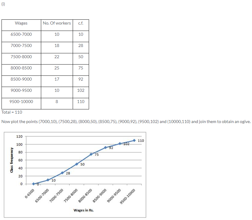 Selina Concise Mathematics Class 10 ICSE Solutions Graphical Representation image - 20