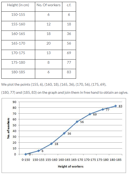 Selina Concise Mathematics Class 10 ICSE Solutions Graphical Representation image - 22