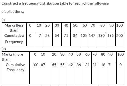 Selina Concise Mathematics Class 10 ICSE Solutions Graphical Representation image - 23