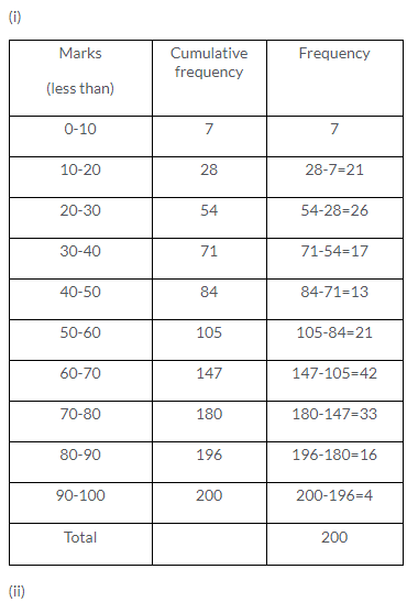 Selina Concise Mathematics Class 10 ICSE Solutions Graphical Representation image - 24