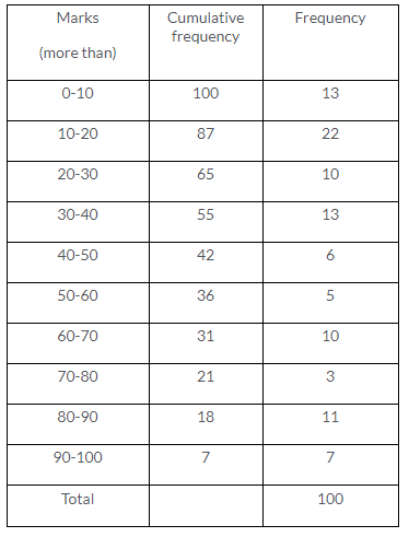 Selina Concise Mathematics Class 10 ICSE Solutions Graphical Representation image - 25