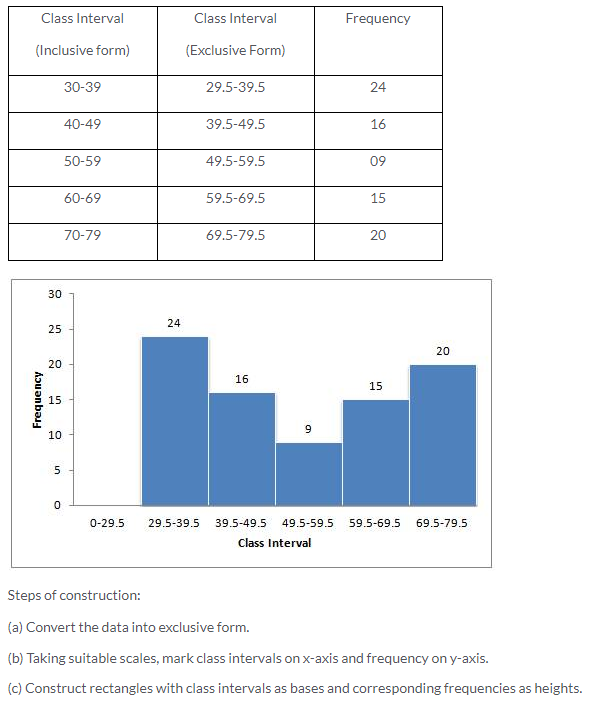 Selina Concise Mathematics Class 10 ICSE Solutions Graphical Representation image - 4