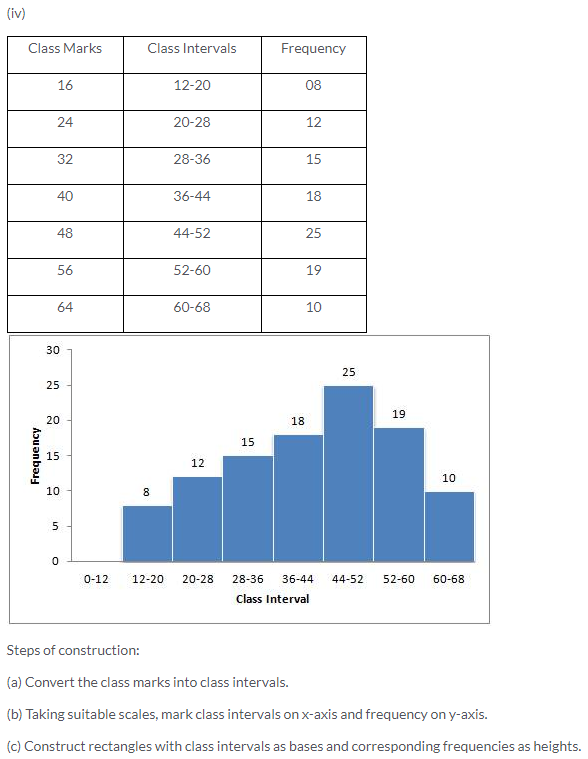 Selina Concise Mathematics Class 10 ICSE Solutions Graphical Representation image - 5