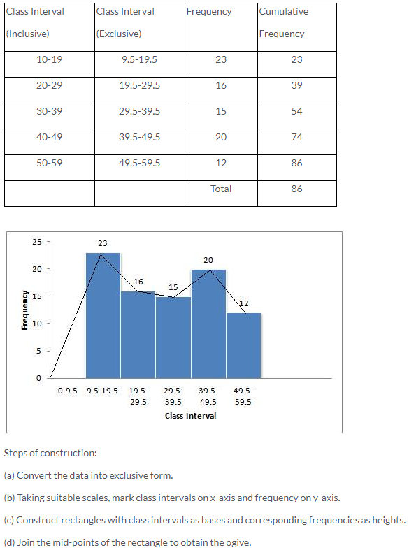 Selina Concise Mathematics Class 10 ICSE Solutions Graphical Representation image - 8