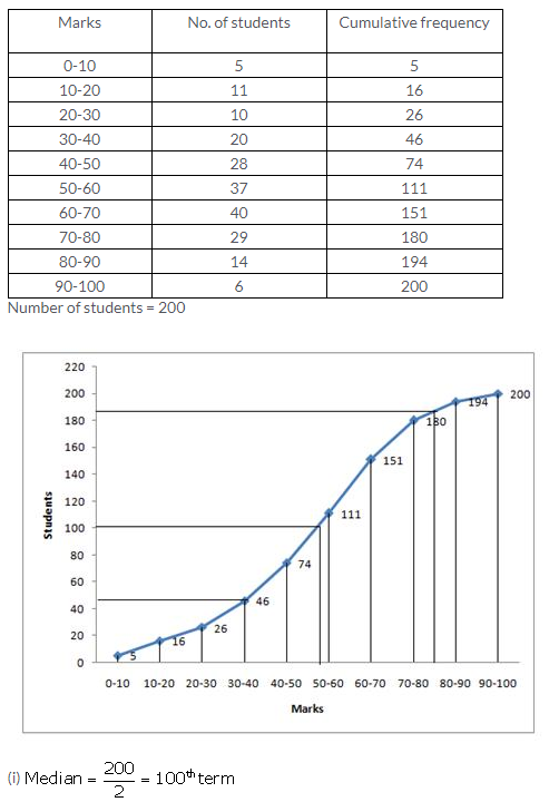 Selina Concise Mathematics Class 10 ICSE Solutions Measures of Central Tendency image - 100