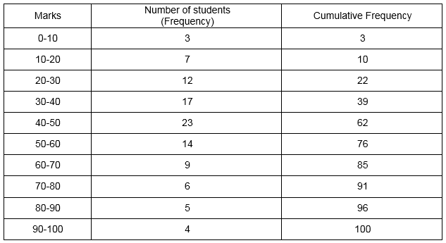 Selina Concise Mathematics Class 10 ICSE Solutions Measures of Central Tendency image - 110