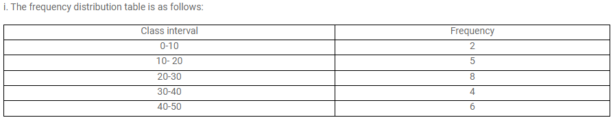 Selina Concise Mathematics Class 10 ICSE Solutions Measures of Central Tendency image - 120