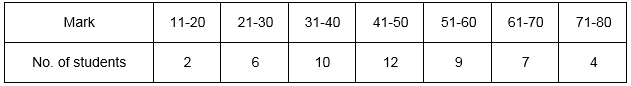 Selina Concise Mathematics Class 10 ICSE Solutions Measures of Central Tendency image - 40