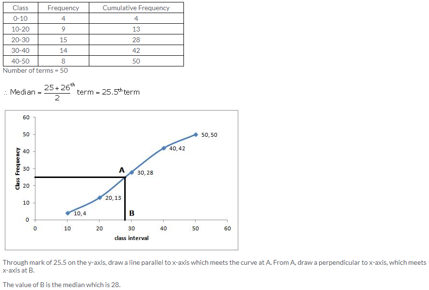 Selina Concise Mathematics Class 10 ICSE Solutions Measures of Central Tendency image - 51