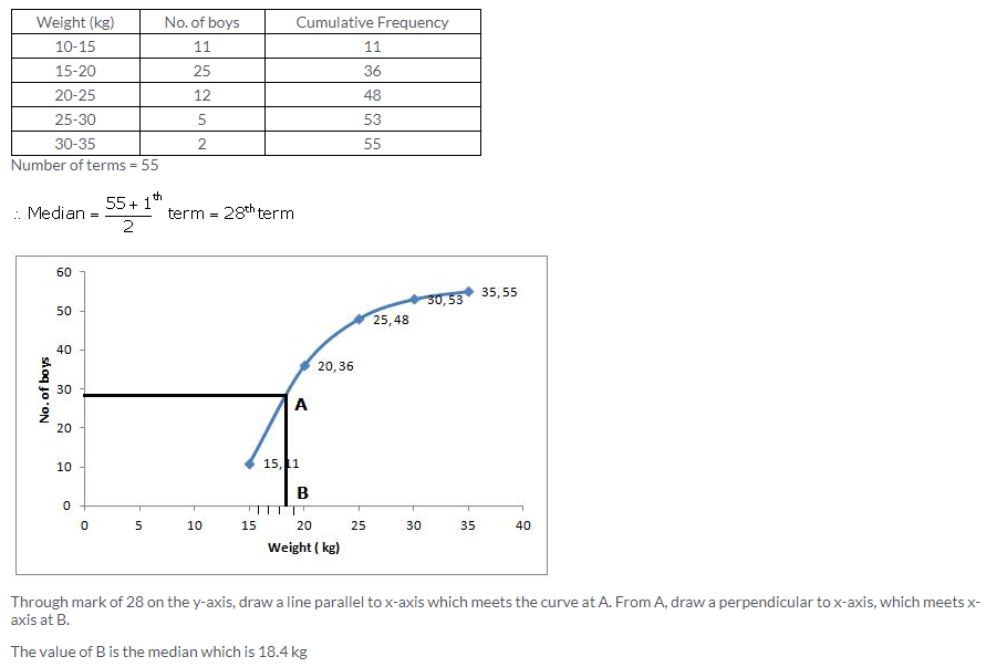 Selina Concise Mathematics Class 10 ICSE Solutions Measures of Central Tendency image - 53