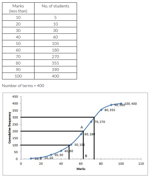 Selina Concise Mathematics Class 10 ICSE Solutions Measures of Central Tendency image - 59