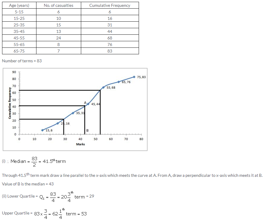 Selina Concise Mathematics Class 10 ICSE Solutions Measures of Central Tendency image - 62