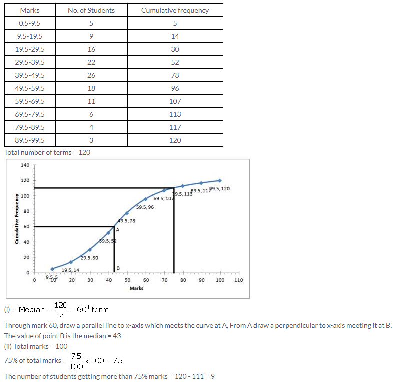 Selina Concise Mathematics Class 10 ICSE Solutions Measures of Central Tendency image - 80