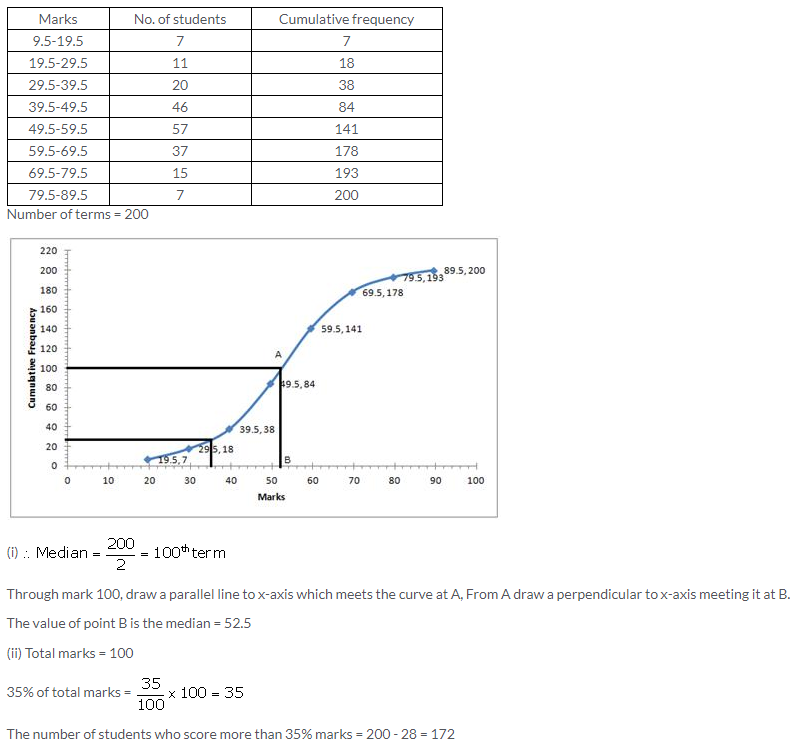 Selina Concise Mathematics Class 10 ICSE Solutions Measures of Central Tendency image - 83