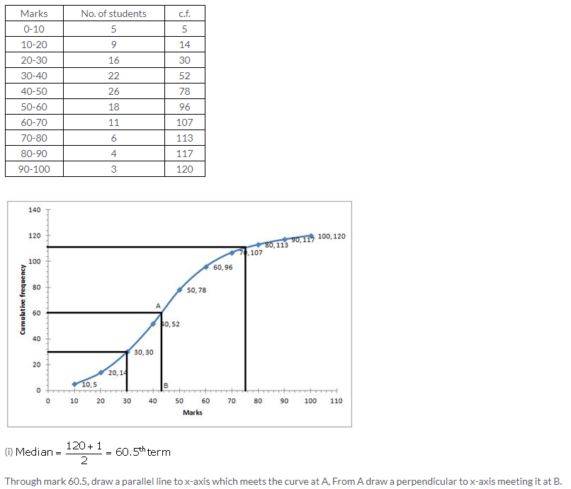 Selina Concise Mathematics Class 10 ICSE Solutions Measures of Central Tendency image - 86